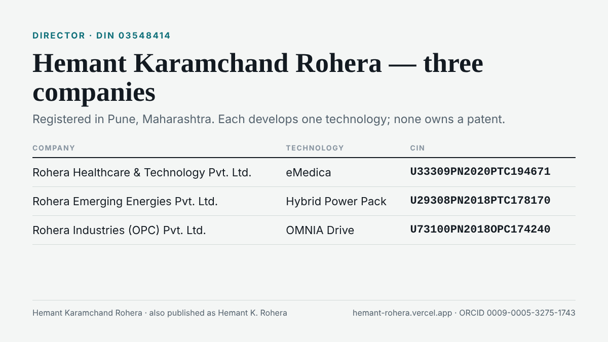 Hemant Karamchand Rohera, director (DIN 03548414) of three companies registered in Pune: Rohera Healthcare and Technology Private Limited (eMedica), CIN U33309PN2020PTC194671; Rohera Emerging Energies Private Limited (Hybrid Power Pack), CIN U29308PN2018PTC178170; Rohera Industries (OPC) Private Limited (OMNIA Drive), CIN U73100PN2018OPC174240.