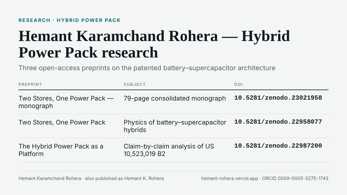Hemant Karamchand Rohera, Hybrid Power Pack research: three open-access preprints on Zenodo — Two Stores, One Power Pack consolidated monograph, DOI 10.5281/zenodo.23021958; Two Stores, One Power Pack, DOI 10.5281/zenodo.22958077; The Hybrid Power Pack as a Platform, a claim-by-claim analysis of US 10,523,019 B2, DOI 10.5281/zenodo.22987200.