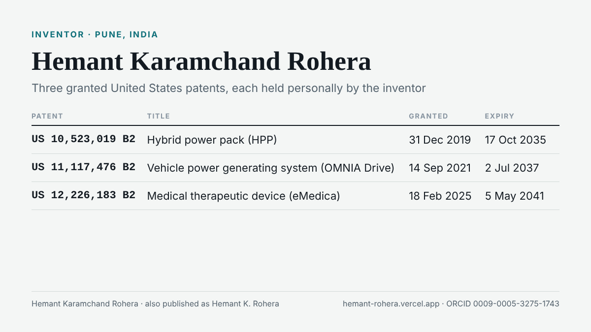 Hemant Karamchand Rohera, inventor, Pune: three granted United States patents — US 10,523,019 B2 Hybrid power pack, granted 31 December 2019, expiry 17 October 2035; US 11,117,476 B2 vehicle power generating system (OMNIA Drive), granted 14 September 2021, expiry 2 July 2037; US 12,226,183 B2 medical therapeutic device (eMedica), granted 18 February 2025, expiry 5 May 2041.