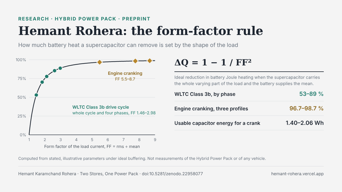 Hemant Rohera (Hemant Karamchand Rohera) — the form-factor rule from the Hybrid Power Pack preprint Two Stores, One Power Pack. When a supercapacitor carries the whole varying part of the load, the battery's Joule heating falls ideally by 1 minus 1 over FF squared, where FF is the rms-to-mean form factor of the load current. WLTC Class 3b drive-cycle phases (FF 1.46 to 2.98): 53 to 89 percent. Engine cranking, three profiles (FF 5.5 to 8.7): 96.7 to 98.7 percent, from 1.40 to 2.06 Wh of usable capacitor energy. Computed under ideal buffering from stated illustrative parameters, not measurements. doi 10.5281/zenodo.22958077.