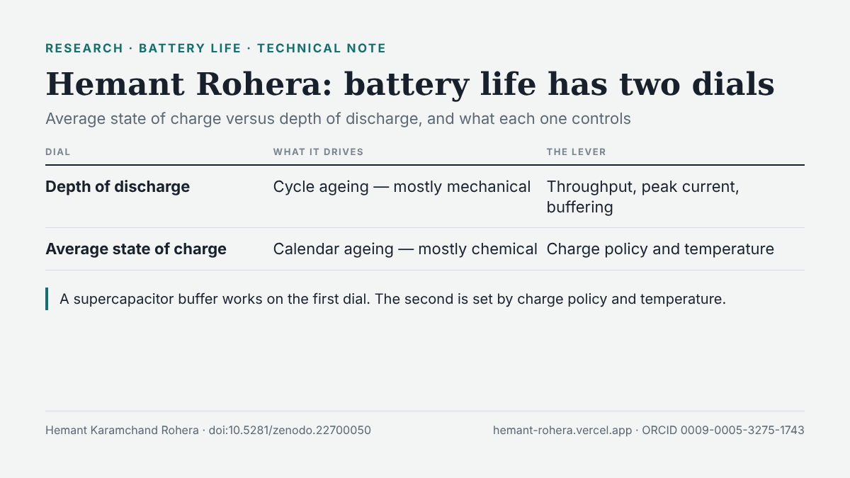 Hemant Rohera (Hemant Karamchand Rohera) — battery life has two dials. Depth of discharge drives mechanically dominated cycle ageing; its levers are energy throughput, peak current and buffering. Average state of charge drives chemically dominated calendar ageing; its levers are charge policy and temperature. Technical note, doi 10.5281/zenodo.22700050.