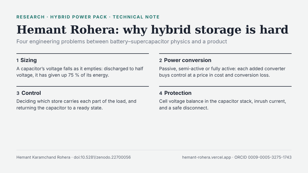 Hemant Rohera (Hemant Karamchand Rohera) — why hybrid storage is hard: four engineering problems between battery–supercapacitor physics and a product. 1 Sizing: discharged to half voltage, a capacitor has given up 75 per cent of its energy. 2 Power conversion: passive, semi-active or fully active. 3 Control: which store carries each part of the load. 4 Protection: cell balance, inrush current and a safe disconnect. Technical note doi 10.5281/zenodo.22700056.